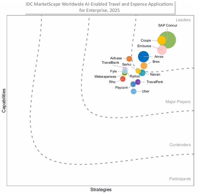 IDC MarketScape 2025 - SAP Concur Leader